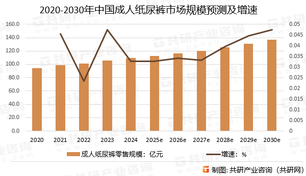 2020-2030年中国成人纸尿裤市场规模预测及增速