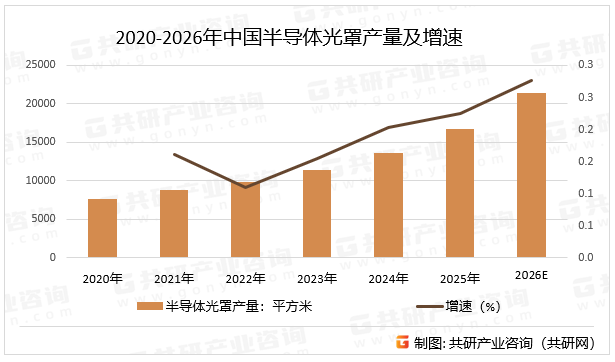 2020-2026年中国半导体光罩产量及增速