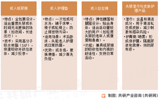 成人失禁用品主要产品类型