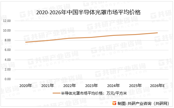 2020-2026年中国半导体光罩市场平均价格