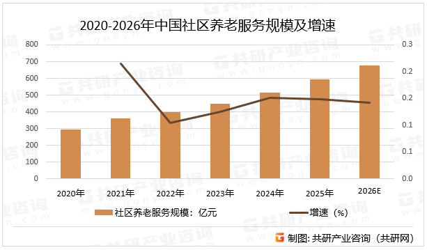 2020-2026年中国社区养老服务规模及增速