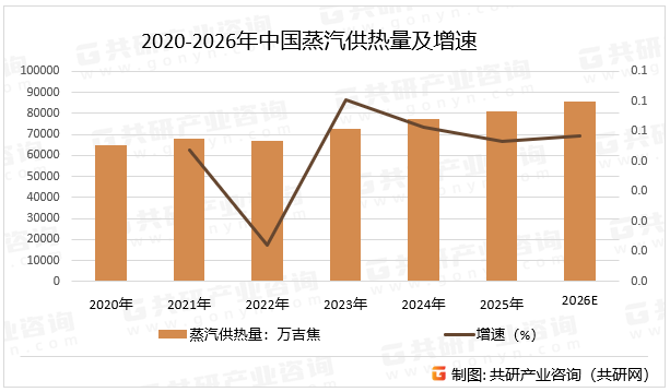 2020-2026年中国蒸汽供热量及增速