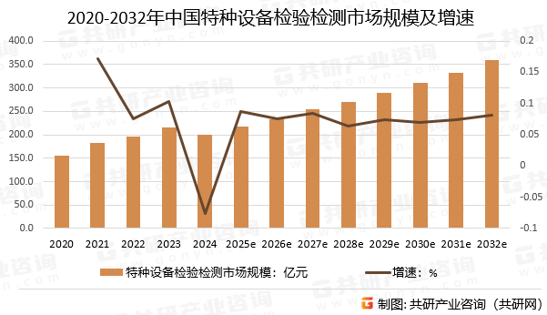 2020-2032年中国特种设备检验检测市场规模预测及增速