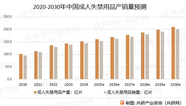 2020-2030年中国成人失禁用品产销量预测