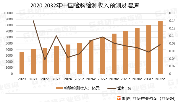 2020-2032年中国检验检测收入预测及增速