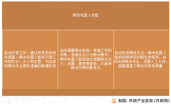 喷漆机器人功能