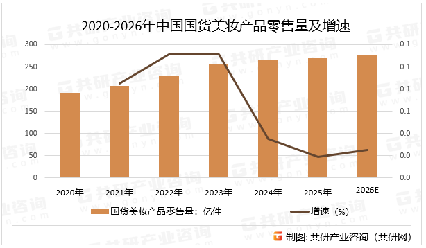 2020-2026年中国国货美妆产品零售量及增速