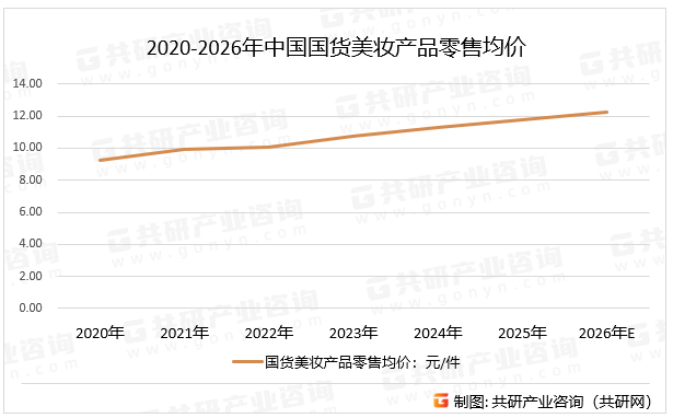 2020-2026年中国国货美妆产品零售均价