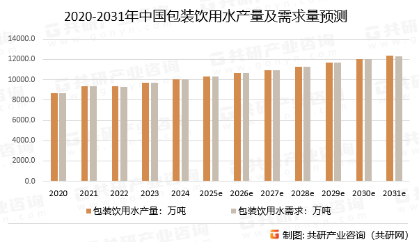 2020-2031年中国包装饮用水产量及需求量预测
