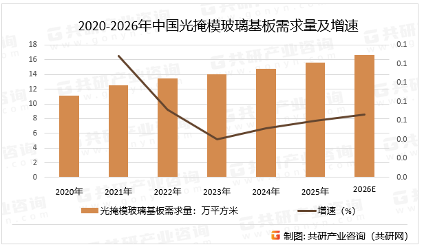 2020-2026年中国光掩模玻璃基板需求量及增速
