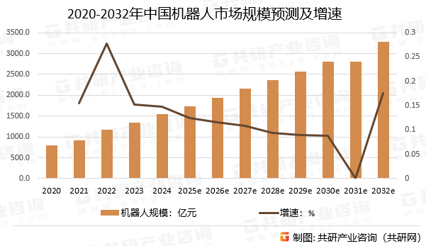 2020-2032年中国机器人市场规模预测及增速