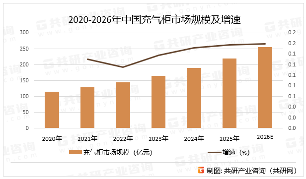 2020-2026年中国充气柜市场规模及增速