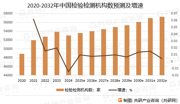 2020-2032年中国检验检测机构数预测及增速