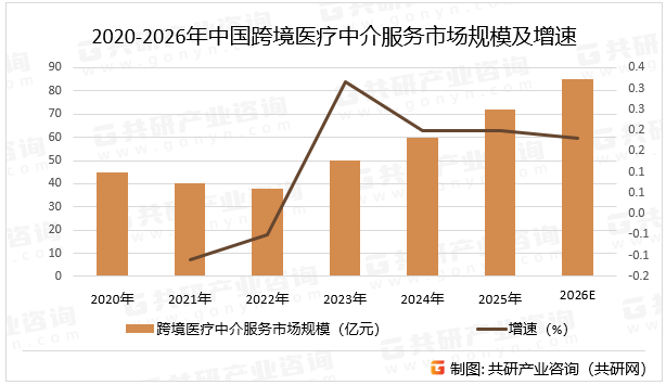 2020-2026年中国跨境医疗中介服务市场规模及增速
