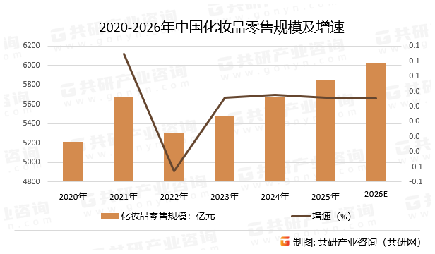 2020-2026年中国化妆品零售规模及增速