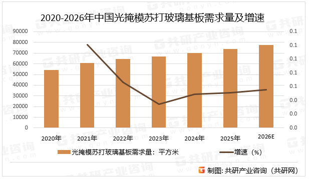 2020-2026年中国光掩模苏打玻璃基板需求量及增速