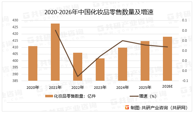 2020-2026年中国化妆品零售数量及增速