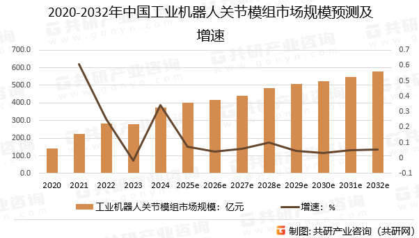 2020-2032年中国工业机器人关节模组市场规模预测及增速