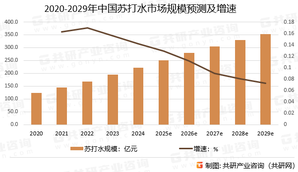 2020-2029年中国苏打水市场规模预测及增速