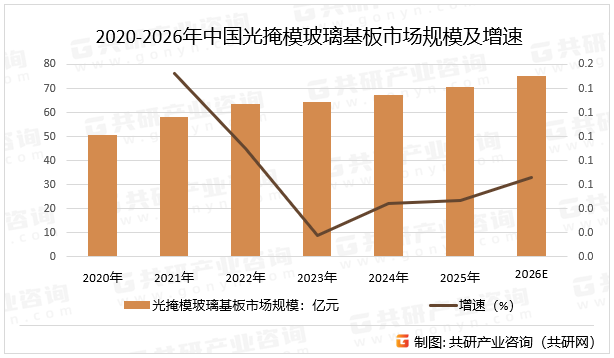2020-2026年中国光掩模玻璃基板市场规模及增速