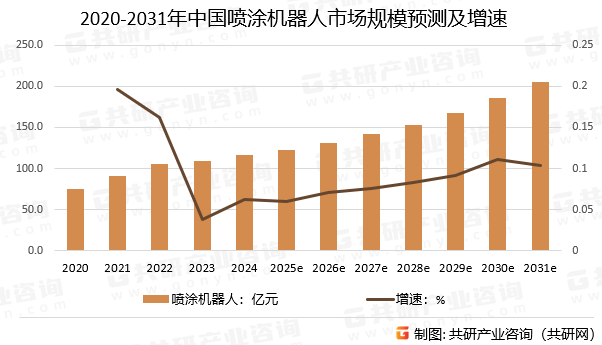 2020-2031年中国喷涂机器人市场规模预测及增速