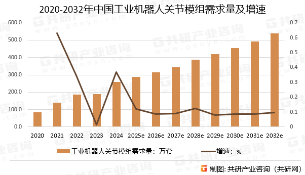 2020-2032年中国工业机器人关节模组需求量预测及增速