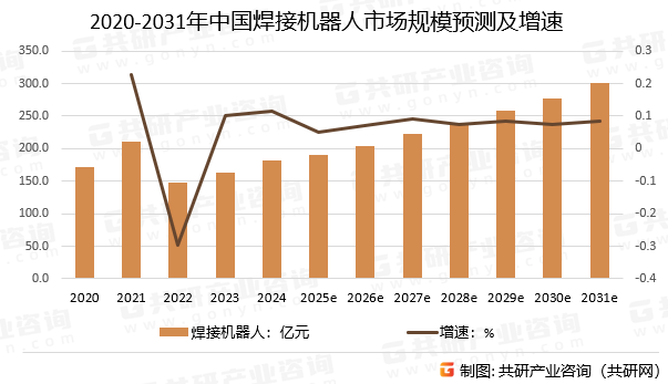 2020-2031年中国焊接机器人市场规模预测及增速
