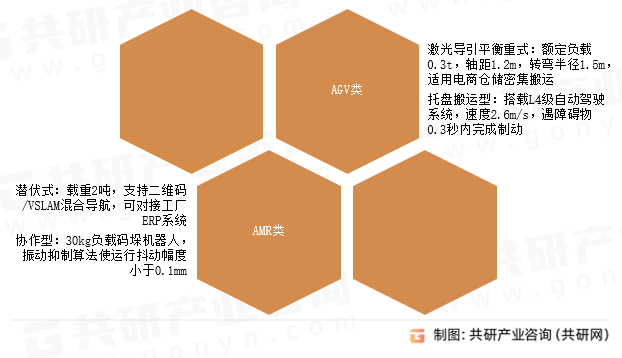 搬运机器人产品类型