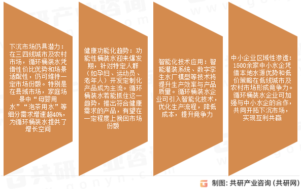 循环桶装水市场发展趋势