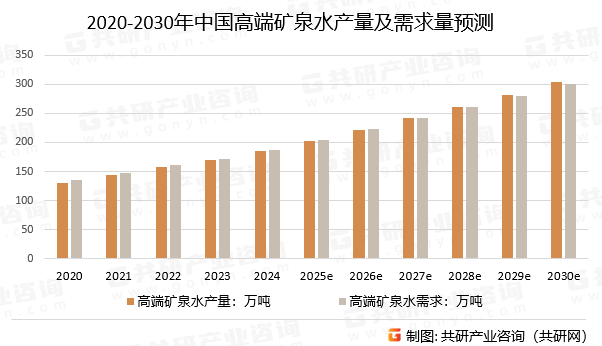 2020-2030年中国高端矿泉水产量及需求量预测