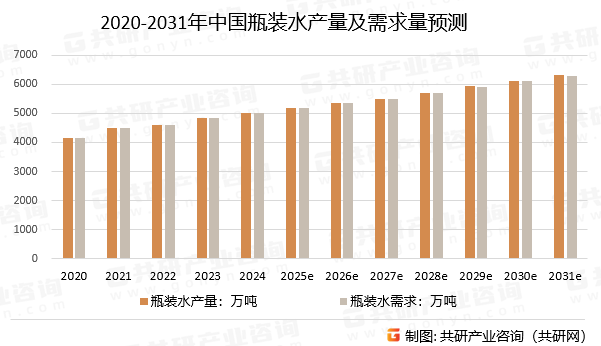 2020-2031年中国瓶装水产量及需求量预测