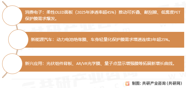 PET保护膜新兴领域