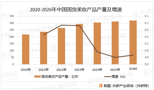 2020-2026年中国国货美妆产品产量及增速
