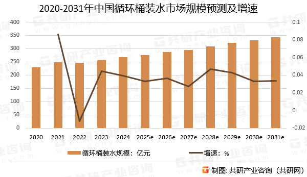2020-2031年中国循环桶装水市场规模预测及增速