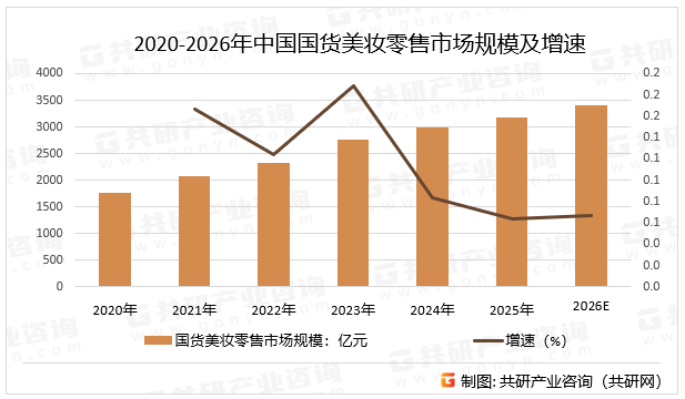 2020-2026年中国国货美妆零售市场规模及增速