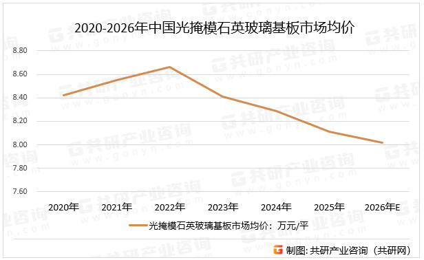 2020-2026年中国光掩模石英玻璃基板市场均价