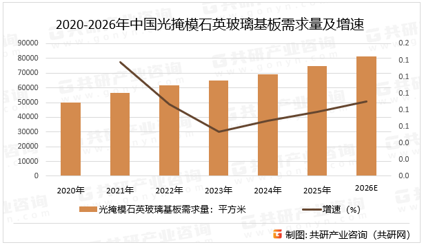 2020-2026年中国光掩模石英玻璃基板需求量及增速