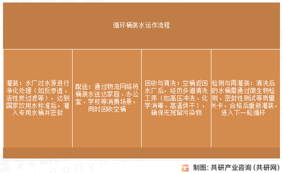 循环桶装水运作流程