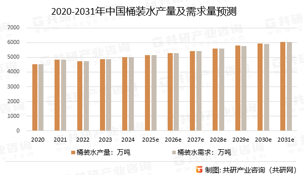 2020-2031年中国桶装水产量及需求量预测