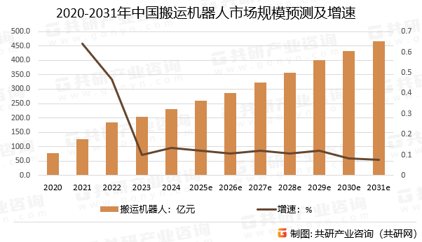2020-2031年中国搬运机器人市场规模预测及增速