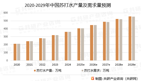 2020-2029年中国苏打水产量及需求量预测
