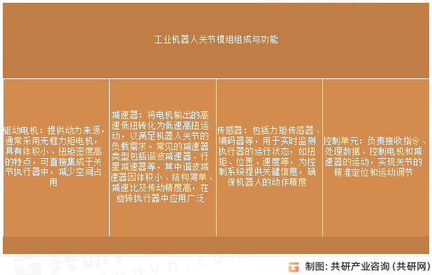 工业机器人关节模组组成与功能