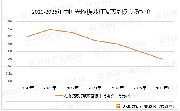 2020-2026年中国光掩模苏打玻璃基板市场均价