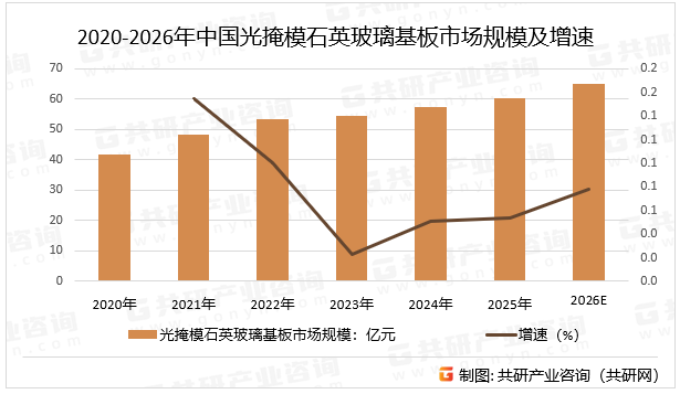 2020-2026年中国光掩模石英玻璃基板市场规模及增速
