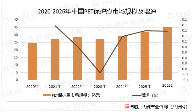 2020-2026年中国PET保护膜市场规模及增速