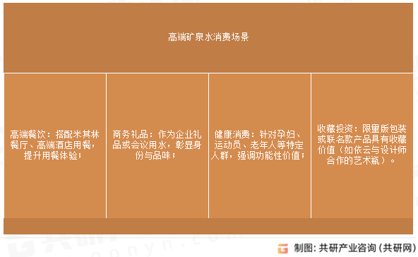 高端矿泉水消费场景