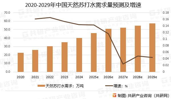 2020-2029年中国天然苏打水需求量预测及增速