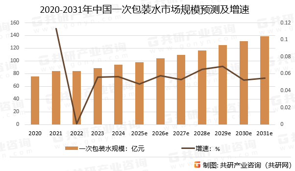 2020-2031年中国一次包装水市场规模预测及增速