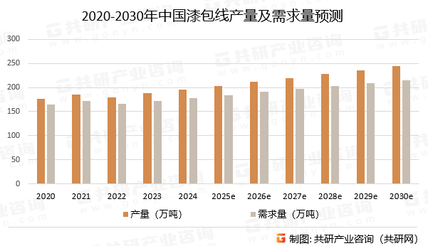 2020-2030年中国漆包线产量及需求量预测