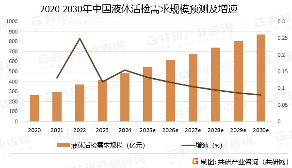 2020-2030年中国液体活检需求规模预测及增速